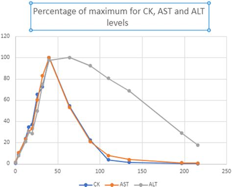 ck level chart|ast rhabdomyolysis.